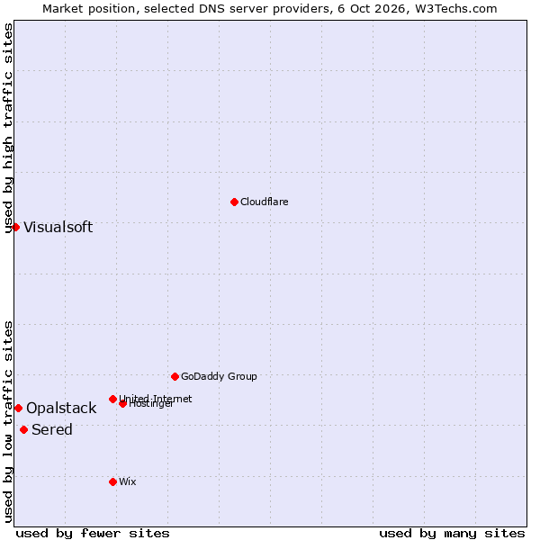Market position of Sered vs. Opalstack vs. Visualsoft
