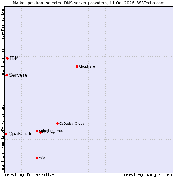 Market position of IBM vs. Serverel vs. Opalstack