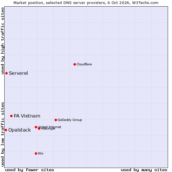 Market position of PA Vietnam vs. Serverel vs. Opalstack
