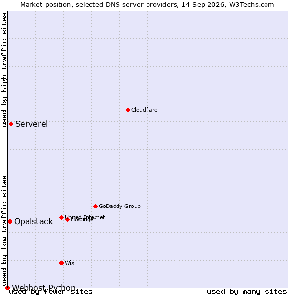Market position of Serverel vs. Opalstack vs. Webhost Python