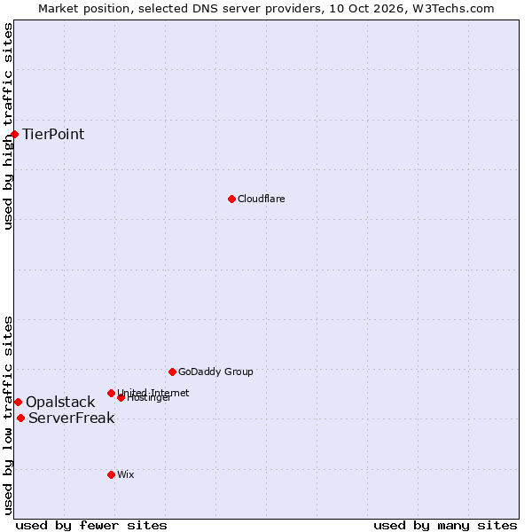 Market position of ServerFreak vs. Opalstack vs. TierPoint