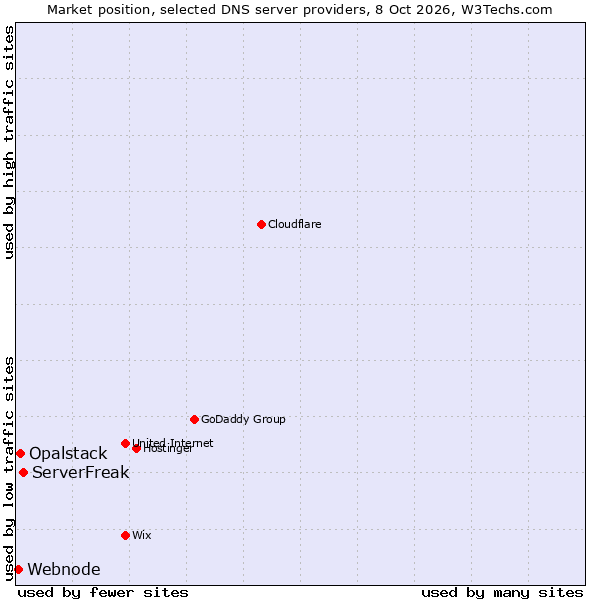 Market position of ServerFreak vs. Opalstack vs. Webnode