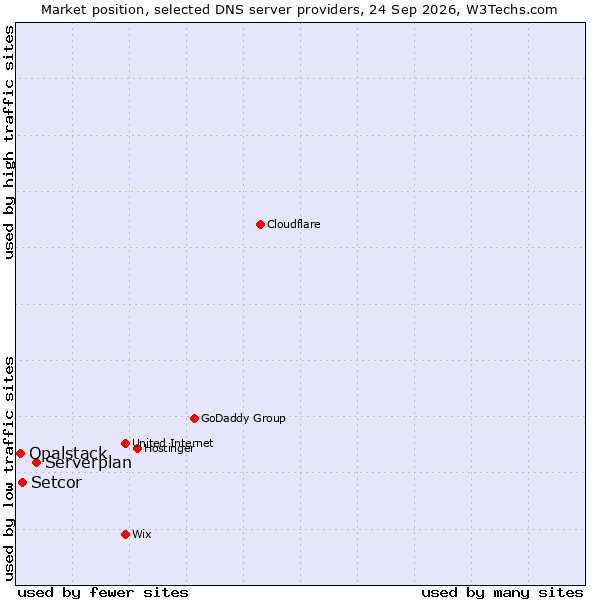 Market position of Serverplan vs. Setcor vs. Opalstack