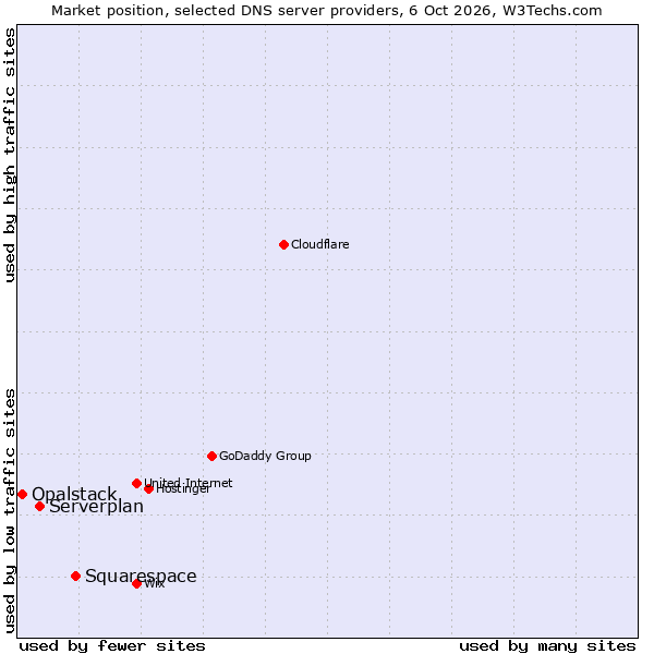 Market position of Squarespace vs. Serverplan vs. Opalstack