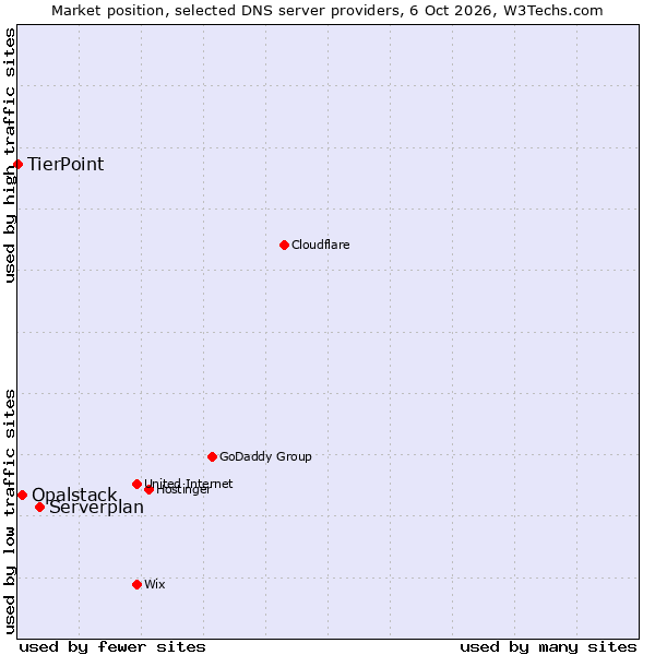 Market position of Serverplan vs. Opalstack vs. TierPoint