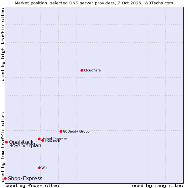 Market position of Serverplan vs. Opalstack vs. Shop-Express