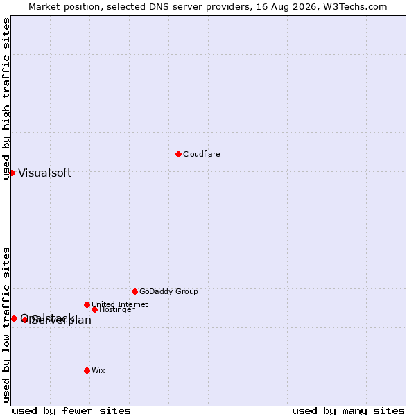 Market position of Serverplan vs. Opalstack vs. Visualsoft