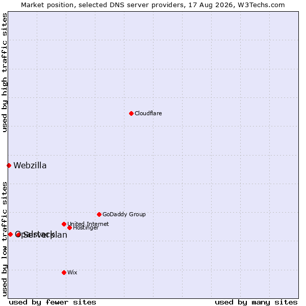 Market position of Serverplan vs. Opalstack vs. Webzilla