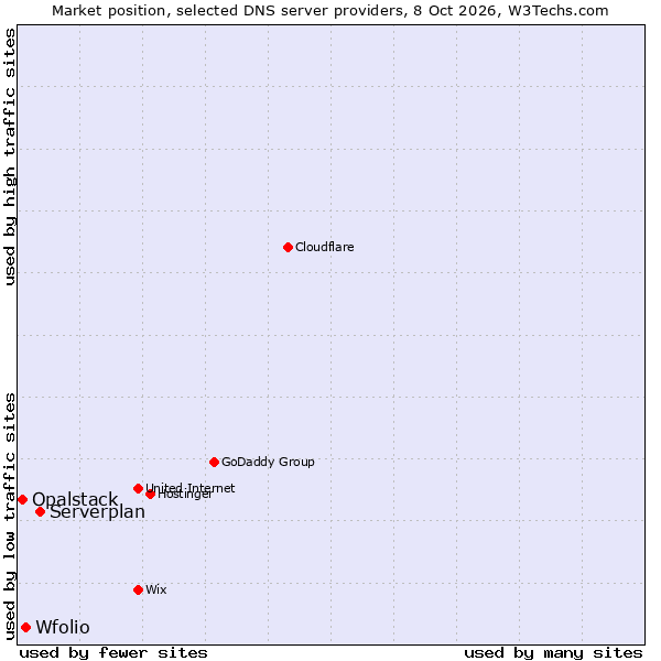 Market position of Serverplan vs. Wfolio vs. Opalstack