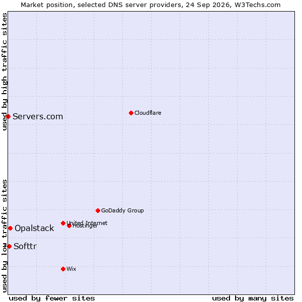 Market position of Opalstack vs. Softtr vs. Servers.com