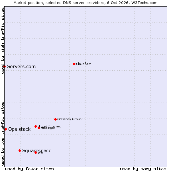 Market position of Squarespace vs. Opalstack vs. Servers.com