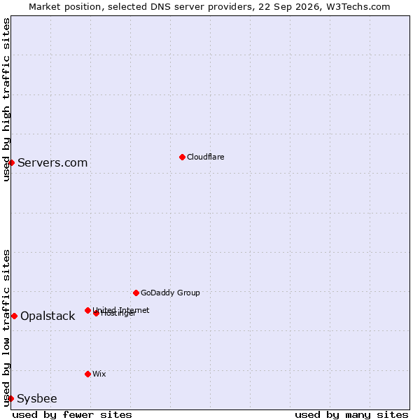 Market position of Opalstack vs. Servers.com vs. Sysbee
