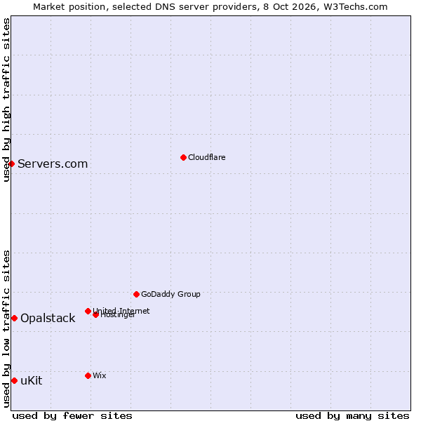 Market position of uKit vs. Opalstack vs. Servers.com