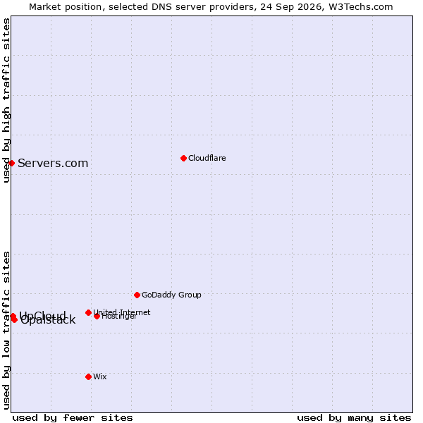 Market position of Opalstack vs. UpCloud vs. Servers.com