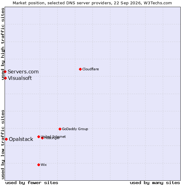 Market position of Opalstack vs. Visualsoft vs. Servers.com