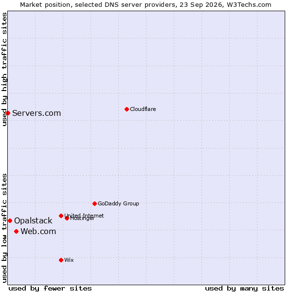 Market position of Web.com vs. Opalstack vs. Servers.com