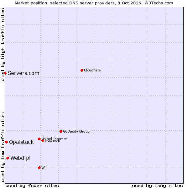 Market position of Webd.pl vs. Opalstack vs. Servers.com