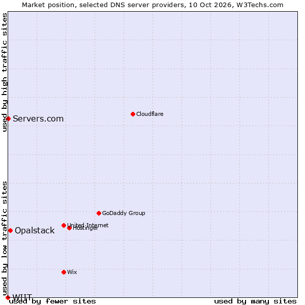 Market position of Opalstack vs. Servers.com vs. WIIT