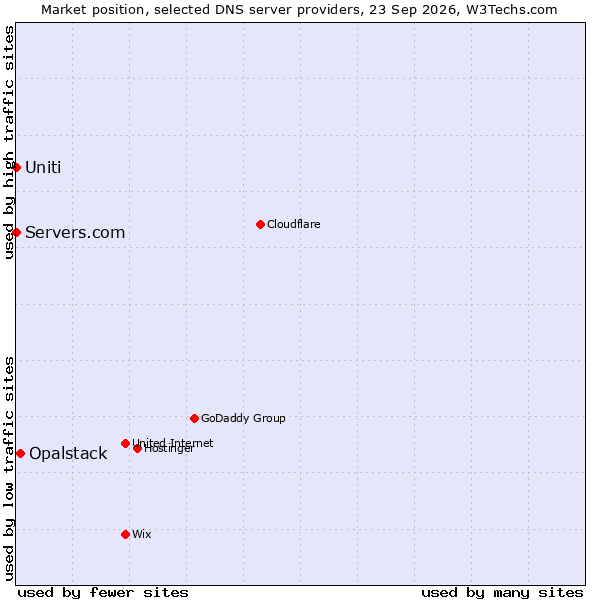 Market position of Opalstack vs. Uniti vs. Servers.com