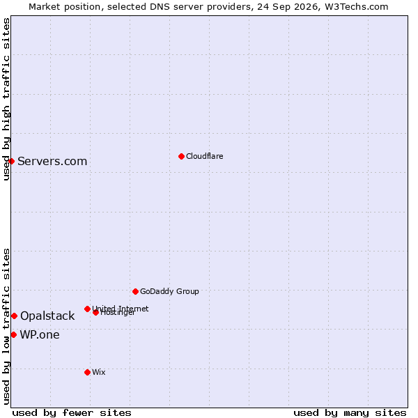 Market position of Opalstack vs. WP.one vs. Servers.com