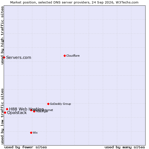 Market position of H88 Web Hosting vs. Opalstack vs. Servers.com