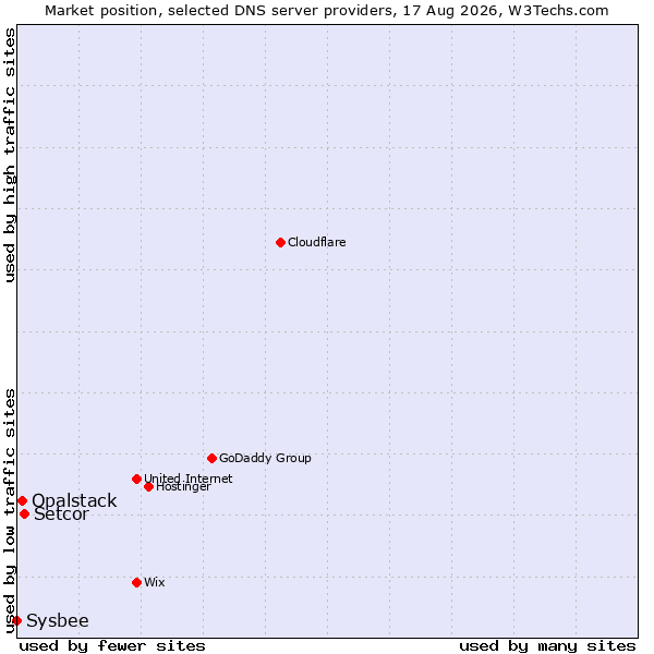 Market position of Setcor vs. Opalstack vs. Sysbee