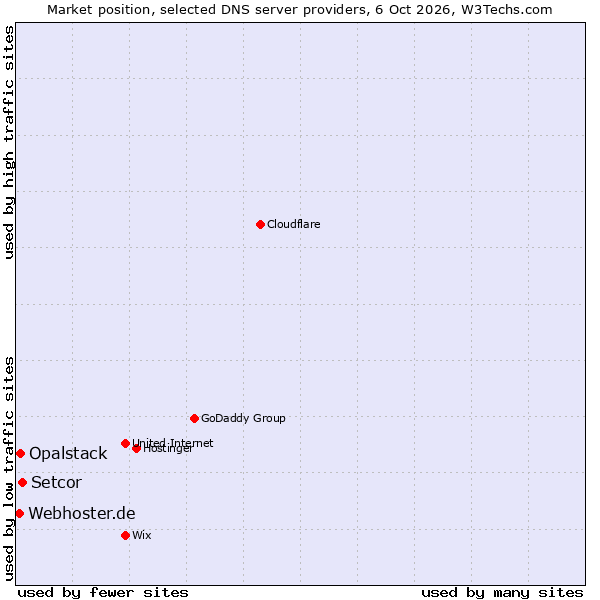 Market position of Setcor vs. Opalstack vs. Webhoster.de