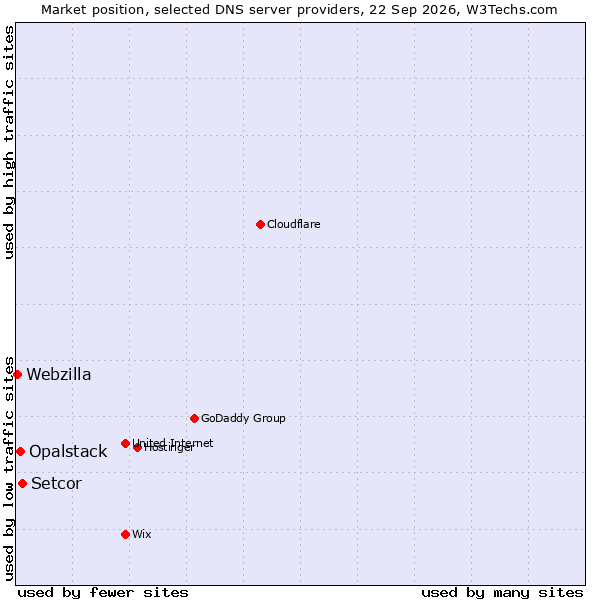 Market position of Setcor vs. Opalstack vs. Webzilla