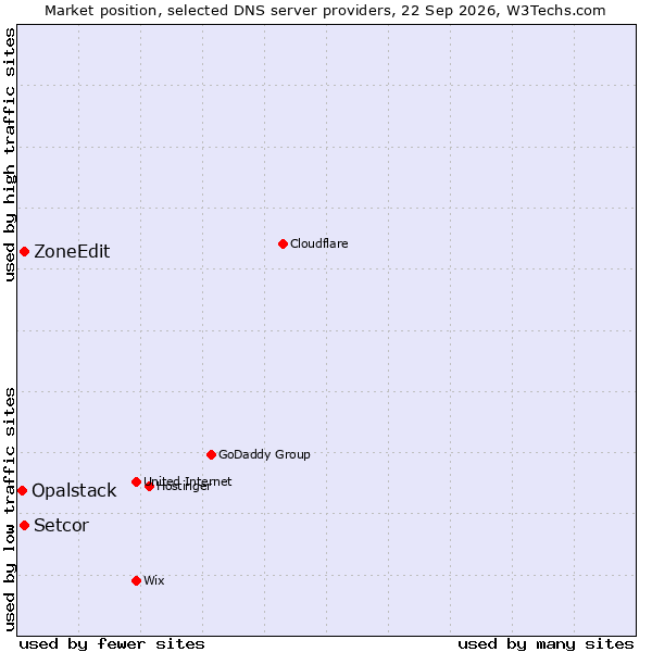 Market position of ZoneEdit vs. Setcor vs. Opalstack