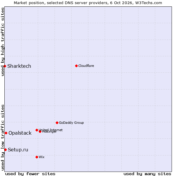 Market position of Opalstack vs. Setup.ru vs. Sharktech