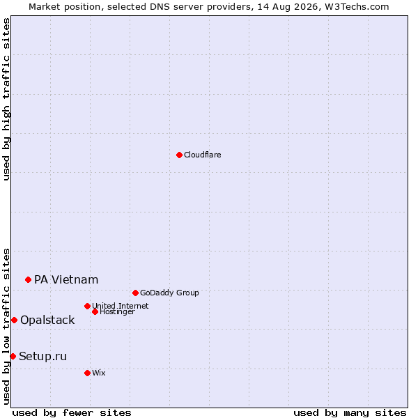 Market position of PA Vietnam vs. Opalstack vs. Setup.ru