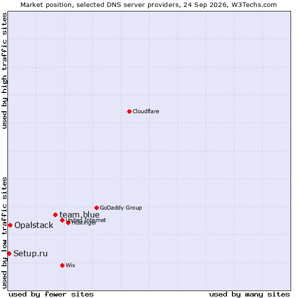 Market position of team.blue vs. Opalstack vs. Setup.ru