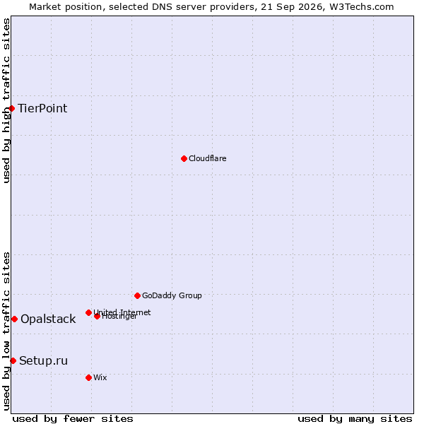 Market position of Opalstack vs. Setup.ru vs. TierPoint