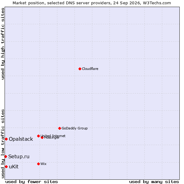 Market position of uKit vs. Opalstack vs. Setup.ru