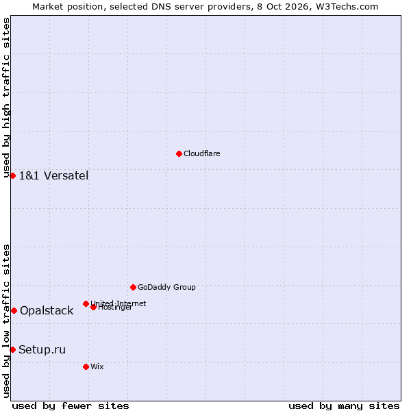 Market position of Opalstack vs. Setup.ru vs. 1&1 Versatel