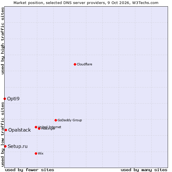 Market position of Opalstack vs. Setup.ru vs. Opti9