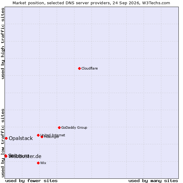 Market position of Opalstack vs. Webhoster.de vs. Setup.ru