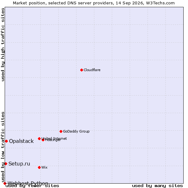 Market position of Opalstack vs. Setup.ru vs. Webhost Python