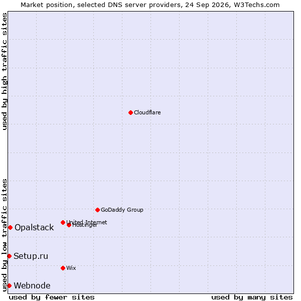 Market position of Opalstack vs. Setup.ru vs. Webnode