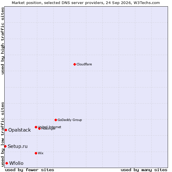 Market position of Wfolio vs. Opalstack vs. Setup.ru