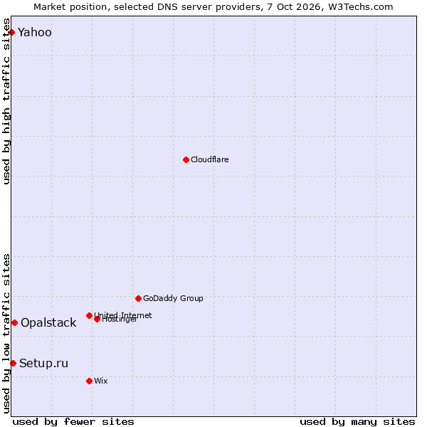 Market position of Opalstack vs. Setup.ru vs. Yahoo
