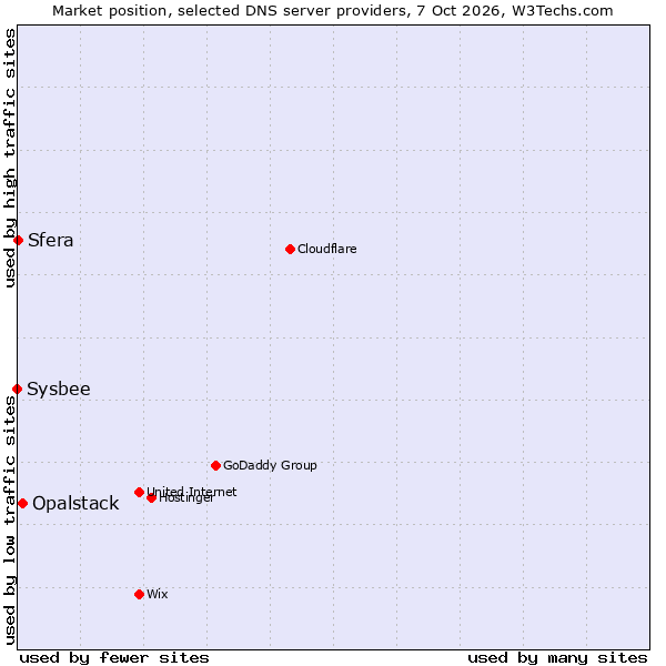 Market position of Opalstack vs. Sfera vs. Sysbee