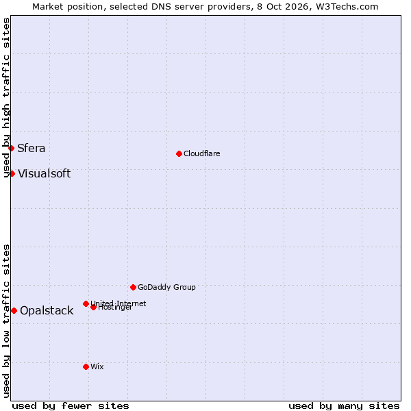 Market position of Opalstack vs. Visualsoft vs. Sfera