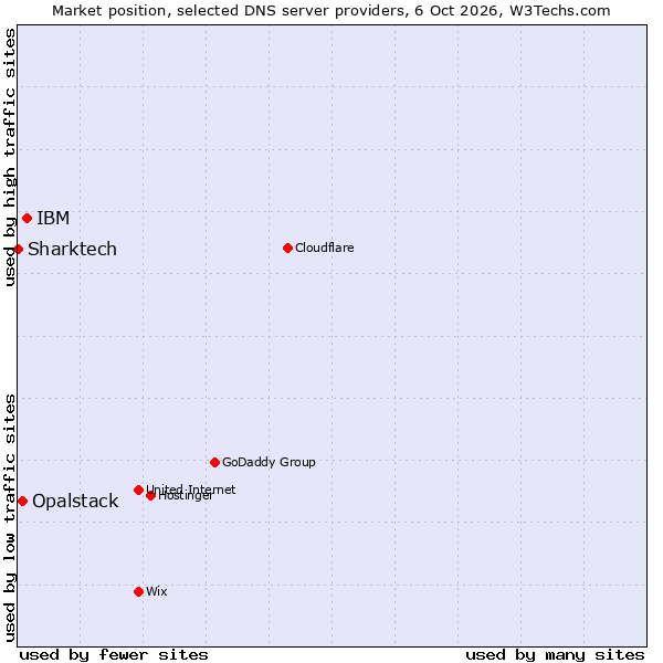 Market position of IBM vs. Opalstack vs. Sharktech