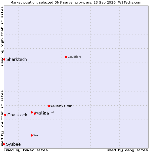 Market position of Opalstack vs. Sharktech vs. Sysbee
