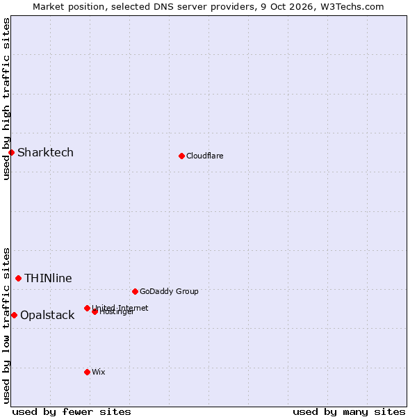 Market position of THINline vs. Opalstack vs. Sharktech