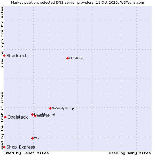 Market position of Opalstack vs. Shop-Express vs. Sharktech