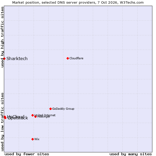 Market position of Opalstack vs. UpCloud vs. Sharktech