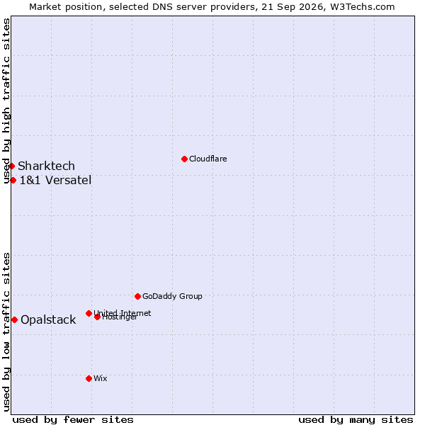 Market position of Opalstack vs. 1&1 Versatel vs. Sharktech