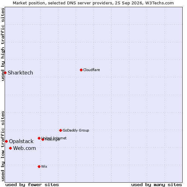 Market position of Web.com vs. Opalstack vs. Sharktech